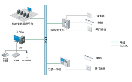 智能门禁