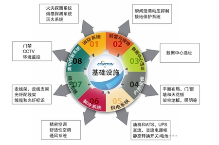 数据机房