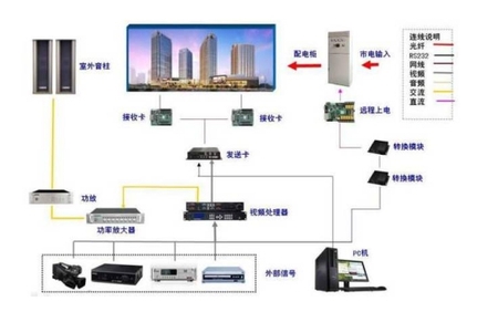 显示与控制系统